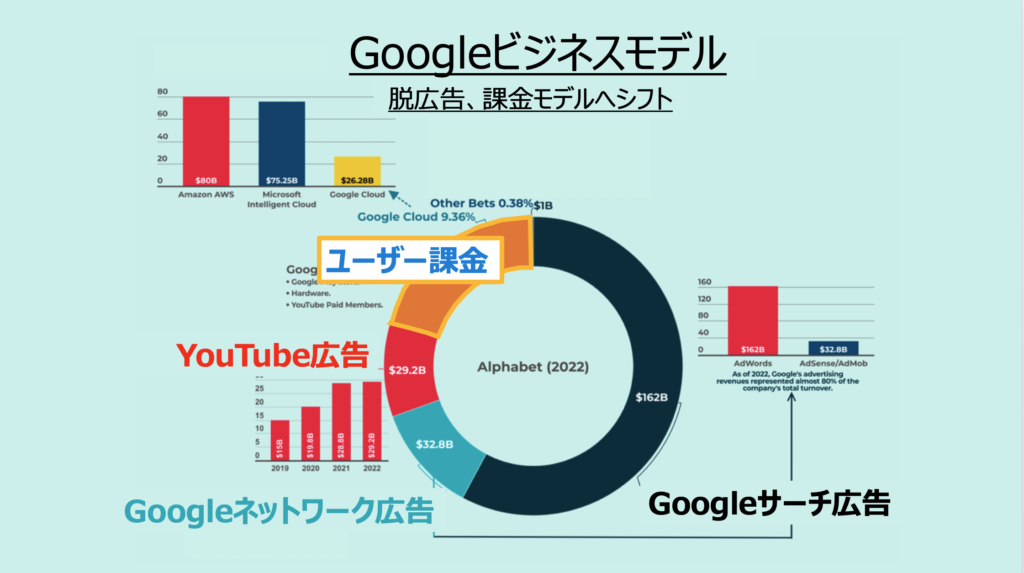 Googleの収益構造