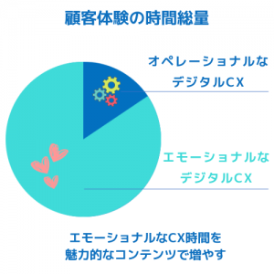 オペレーショナルなCXとエモーショナルなCX