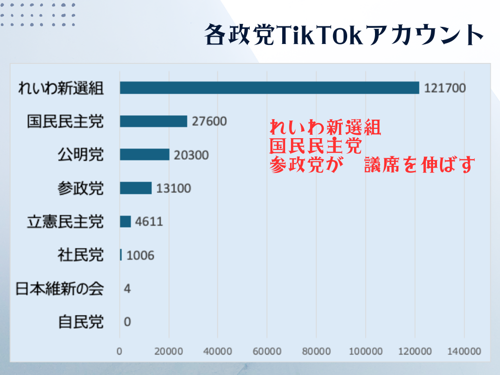 TikTok政党アカウント